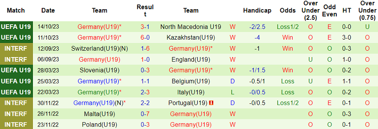 Nhận định, soi kèo U19 Ba Lan vs U19 Đức, 20h30 ngày 17/10 - Ảnh 2