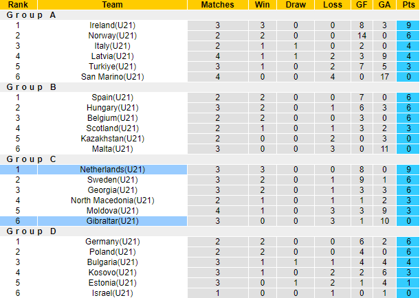 Nhận định, soi kèo U21 Gibraltar vs U21 Hà Lan, 22h30 ngày 17/10 - Ảnh 4