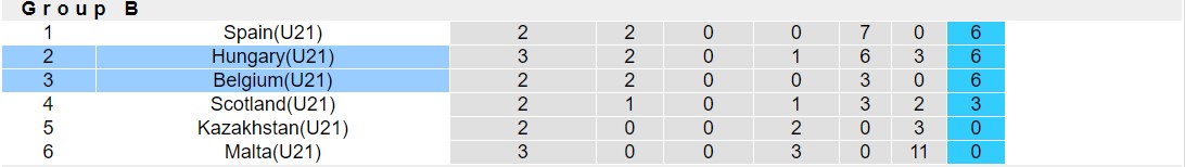 Nhận định, soi kèo U21 Hungary vs U21 Bỉ, 22h45 ngày 17/10 - Ảnh 4