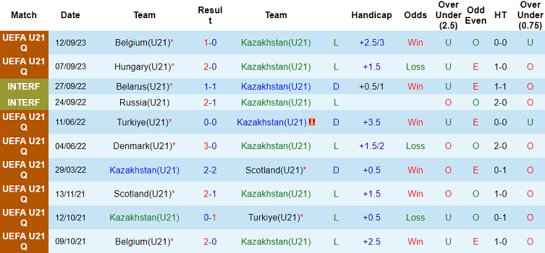 Nhận định, soi kèo U21 Kazakhstan vs U21 Tây Ban Nha, 20h30 ngày 17/10 - Ảnh 1