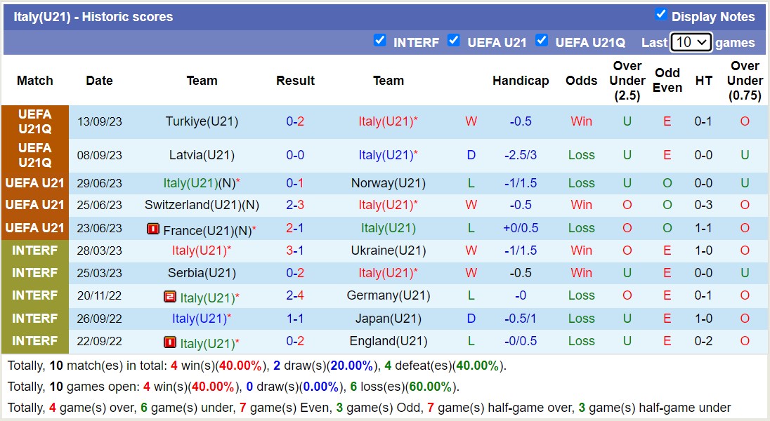 Nhận định, soi kèo U21 Ý vs U21 Na Uy, 22h45 ngày 17/10 - Ảnh 1