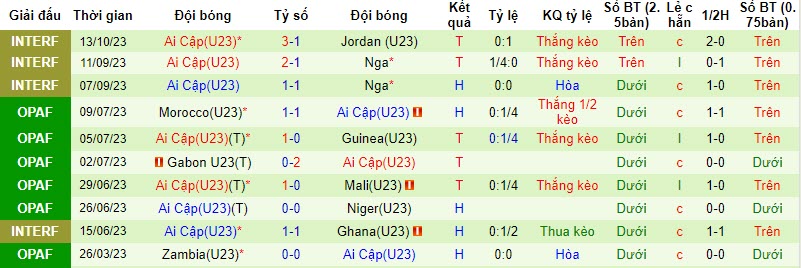 Nhận định, soi kèo U23 Uzbekistan vs U23 Ai Cập, 21h00 ngày 16/10 - Ảnh 2