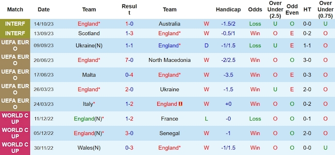 Nhận định, soi kèo Anh vs Italia, 1h45 ngày 18/10 - Ảnh 1