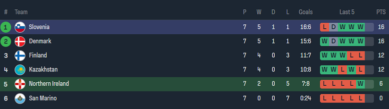 Nhận định, soi kèo Bắc Ireland vs Slovenia, 01h45 ngày 18/10 - Ảnh 4