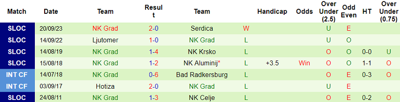Nhận định, soi kèo Carda Martjanci vs NK Grad, 20h00 ngày 18/10 - Ảnh 2