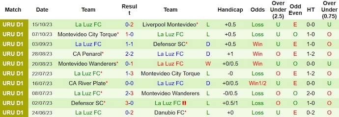 Nhận định, soi kèo Cerro Largo vs La Luz, 3h00 ngày 19/10 - Ảnh 2
