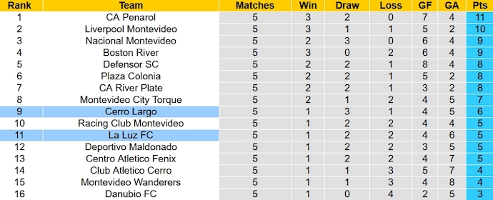 Nhận định, soi kèo Cerro Largo vs La Luz, 3h00 ngày 19/10 - Ảnh 5