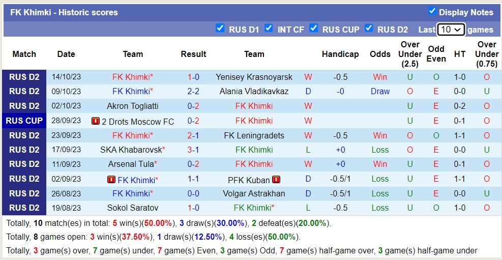 Nhận định, soi kèo FK Khimki vs FC Ufa, 23h00 ngày 18/10 - Ảnh 1
