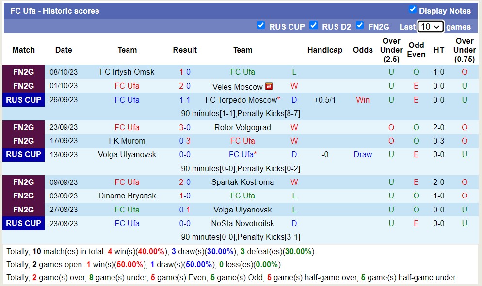 Nhận định, soi kèo FK Khimki vs FC Ufa, 23h00 ngày 18/10 - Ảnh 2
