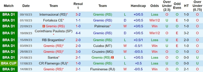 Nhận định, soi kèo Gremio vs Paranaense, 5h00 ngày 19/10 - Ảnh 1