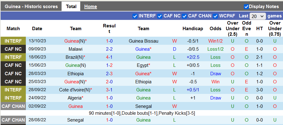 Nhận định, soi kèo Guinea vs Gabon, 1h00 ngày 18/10 - Ảnh 1