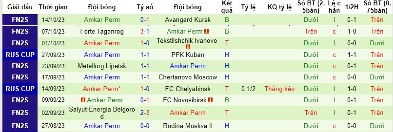 Nhận định, soi kèo Khabarovsk vs Amkar Perm, 16h00  ngày 17/10 - Ảnh 2