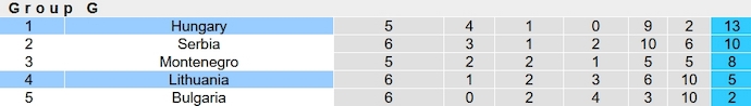 Nhận định, soi kèo Lithuania vs Hungary, 1h45 ngày 18/10 - Ảnh 5