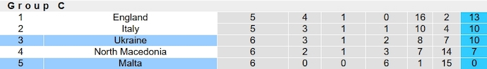 Nhận định, soi kèo Malta vs Ukraine, 1h45 ngày 18/10 - Ảnh 5