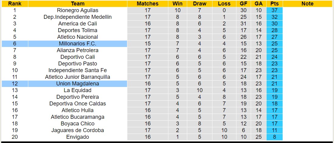 Nhận định, soi kèo Millonarios vs Union Magdalena, 08h00 ngày 19/10 - Ảnh 4