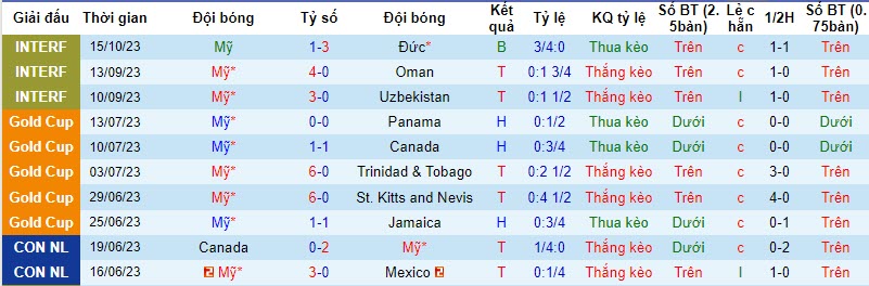 Nhận định, soi kèo Mỹ vs Ghana, 07h30 ngày 18/10 - Ảnh 1