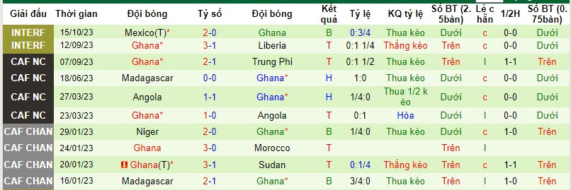 Nhận định, soi kèo Mỹ vs Ghana, 07h30 ngày 18/10 - Ảnh 2