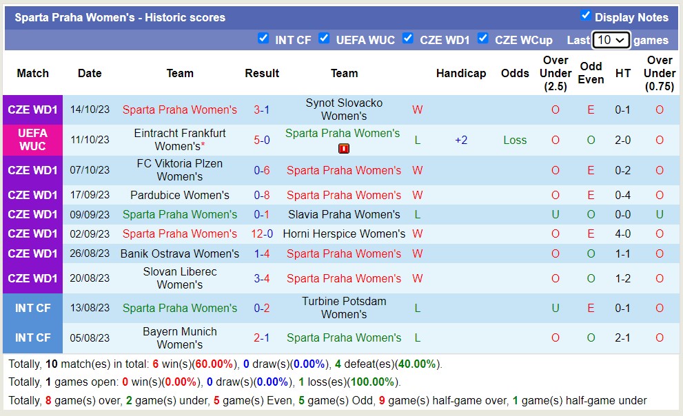 Nhận định, soi kèo Nữ Sparta Praha vs Nữ Eintracht Frankfurt, 23h30 ngày 18/10 - Ảnh 1