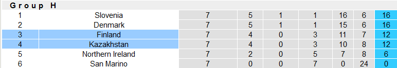 Nhận định, soi kèo Phần Lan vs Kazakhstan, 22h59 ngày 17/10 - Ảnh 4