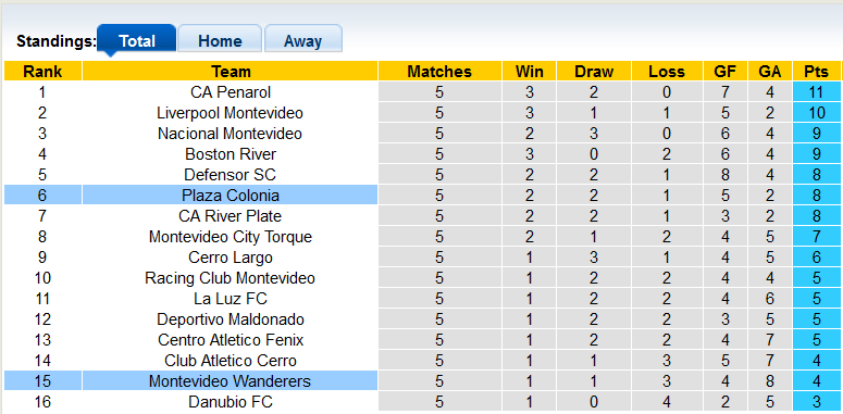 Nhận định, soi kèo Plaza Colonia vs Montevideo Wanderers, 0h30 ngày 19/10 - Ảnh 4