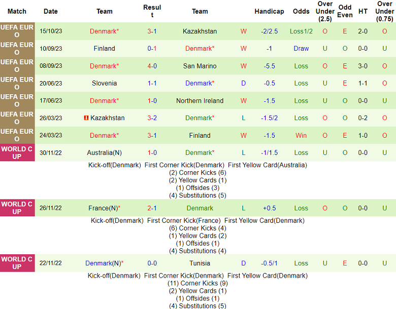 Nhận định, soi kèo San Marino vs Đan Mạch, 01h45 ngày 18/10 - Ảnh 2