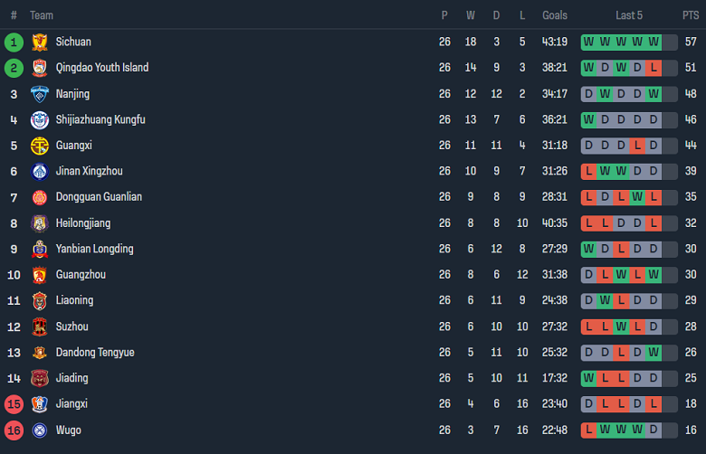 Nhận định, soi kèo Sichuan Jiuniu vs Wuxi WuGou, 14h30 ngày 18/10 - Ảnh 4