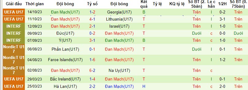 Nhận định, soi kèo U17 Áo vs U17 Đan Mạch, 20h00 ngày 17/10 - Ảnh 2