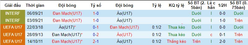 Nhận định, soi kèo U17 Áo vs U17 Đan Mạch, 20h00 ngày 17/10 - Ảnh 3