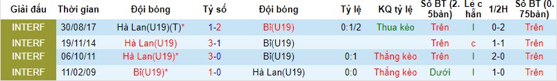 Nhận định, soi kèo U19 Hà Lan vs U19 Bỉ, 17h00 ngày 17/10 - Ảnh 3