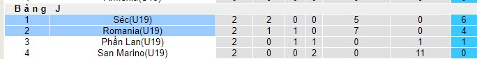Nhận định, soi kèo U19 Romania vs U19 Séc, 20h00 ngày 17/10 - Ảnh 4