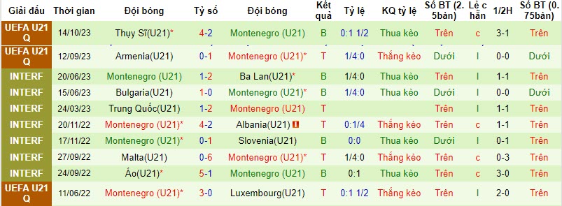 Nhận định, soi kèo U21 Albania vs U21 Montenegro, 19h30 ngày 17/10 - Ảnh 2