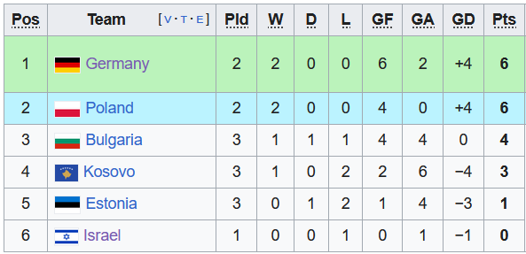 Nhận định, soi kèo U21 Ba Lan vs U21 Estonia, 22h59 ngày 17/10 - Ảnh 4
