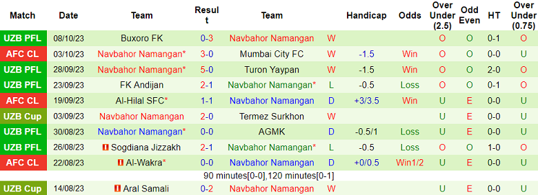 Nhận định, soi kèo AGMK vs Navbahor Namangan, 20h00 ngày 19/10 - Ảnh 2