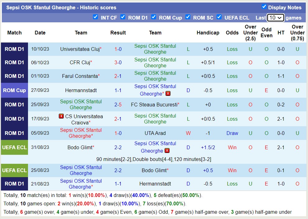 Nhận định, soi kèo CSM Politehnica Iasi vs Sepsi OSK, 00h00 ngày 20/10 - Ảnh 2