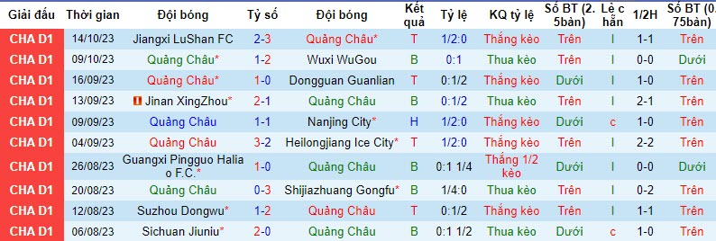 Nhận định, soi kèo Guangzhou FC vs Dandong Tengyue, 18h30 ngày 18/10 - Ảnh 1
