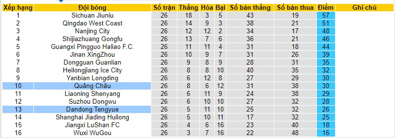 Nhận định, soi kèo Guangzhou FC vs Dandong Tengyue, 18h30 ngày 18/10 - Ảnh 4