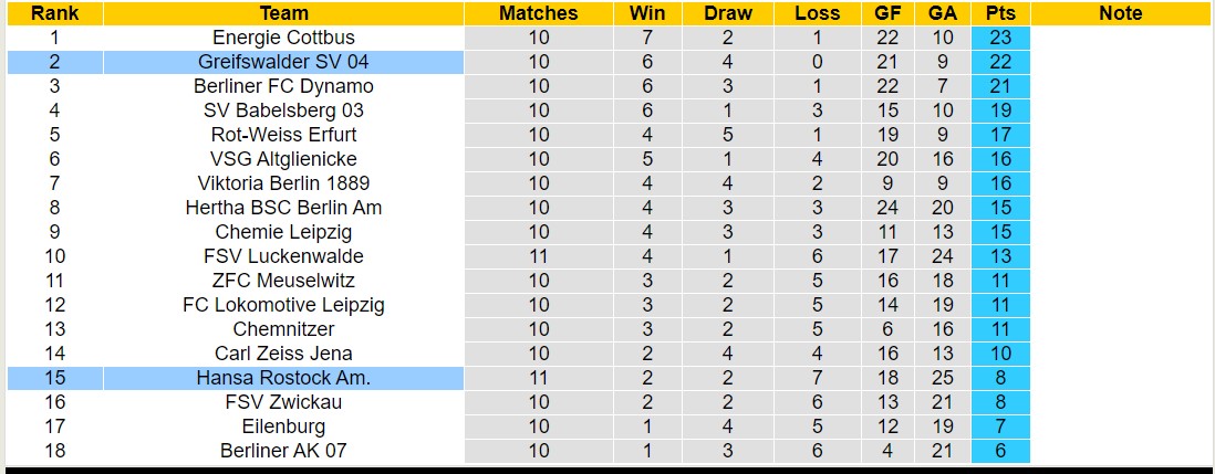 Nhận định, soi kèo Hansa Rostock vs Greifswalder, 00h00 ngày 20/10 - Ảnh 4