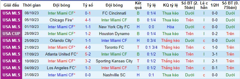 Nhận định, soi kèo Inter Miami vs Charlotte, 07h00  ngày 19/10 - Ảnh 1