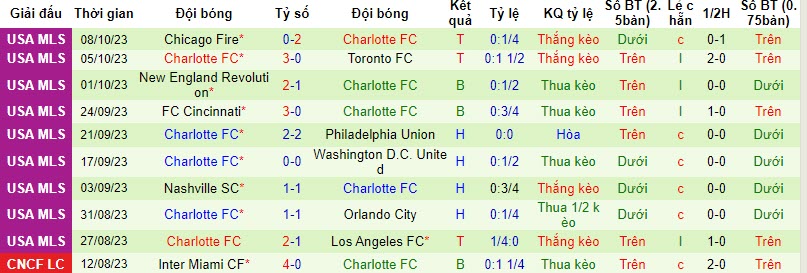 Nhận định, soi kèo Inter Miami vs Charlotte, 07h00  ngày 19/10 - Ảnh 2