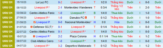 Nhận định, soi kèo Liverpool Montevideo vs Defensor, 22h00 ngày 18/10 - Ảnh 2