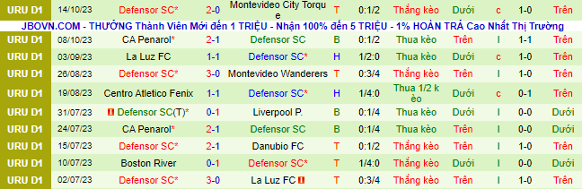 Nhận định, soi kèo Liverpool Montevideo vs Defensor, 22h00 ngày 18/10 - Ảnh 3