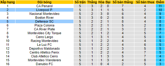 Nhận định, soi kèo Liverpool Montevideo vs Defensor, 22h00 ngày 18/10 - Ảnh 4