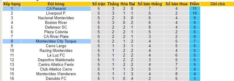 Nhận định, soi kèo Montevideo City Torque vs CA Penarol, 06h15 ngày 19/10 - Ảnh 4