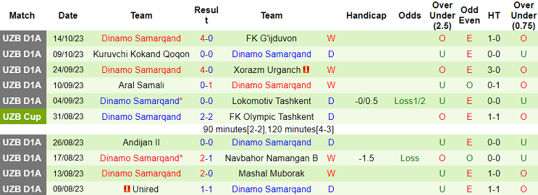 Nhận định, soi kèo Nasaf Qarshi vs Dinamo Samarqand, 20h00 ngày 19/10 - Ảnh 2