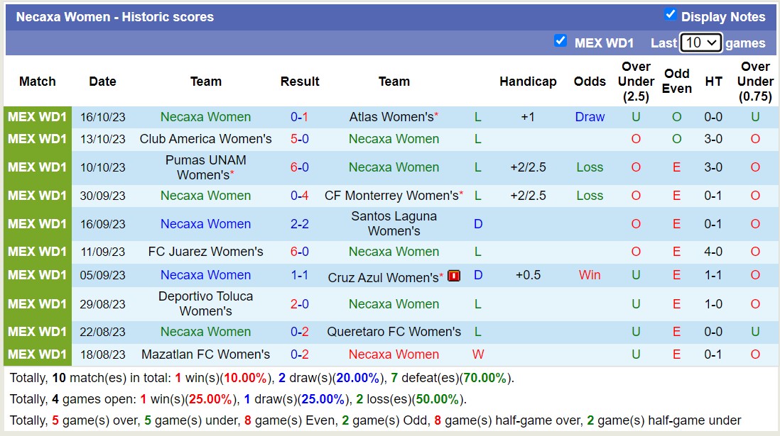 Nhận định, soi kèo Nữ Pachuca vs Nữ Necaxa, 10h10 ngày 20/10 - Ảnh 2