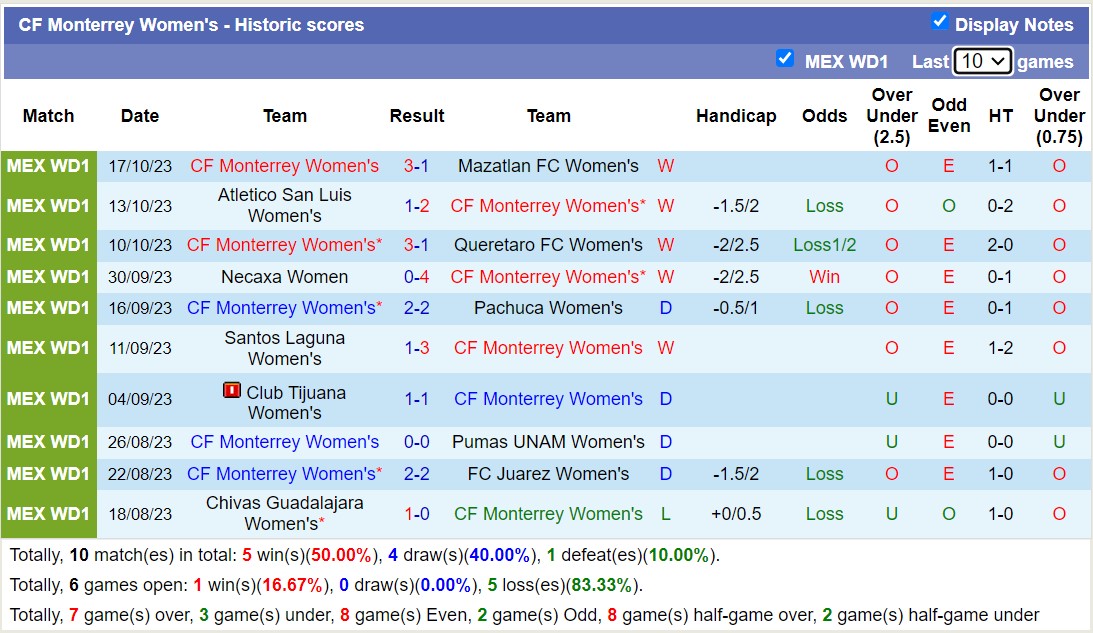 Nhận định, soi kèo Nữ Tigres UANL vs Nữ CF Monterrey, 10h06 ngày 20/10 - Ảnh 2