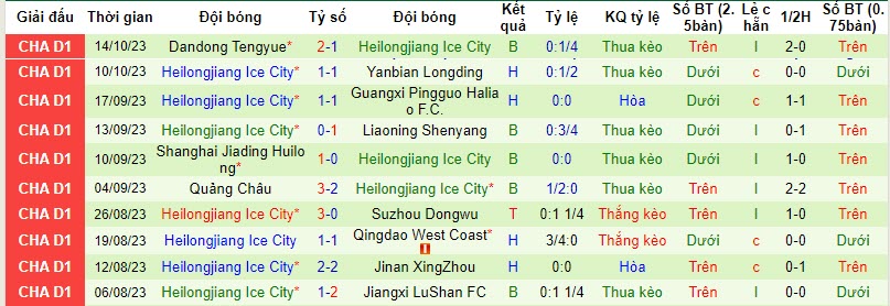 Nhận định, soi kèo Shijiazhuang Gongfu vs Heilongjiang Ice City, 18h30 ngày 18/10 - Ảnh 2