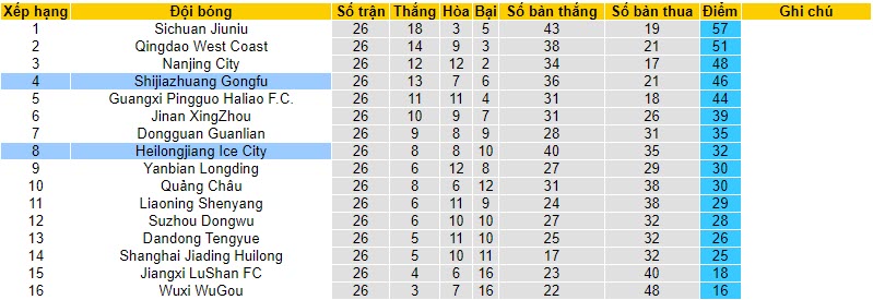 Nhận định, soi kèo Shijiazhuang Gongfu vs Heilongjiang Ice City, 18h30 ngày 18/10 - Ảnh 4