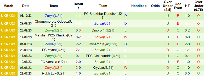 Nhận định, soi kèo U21 Obolon Kiev vs U21 Zorya, 17h00 ngày 19/10 - Ảnh 2