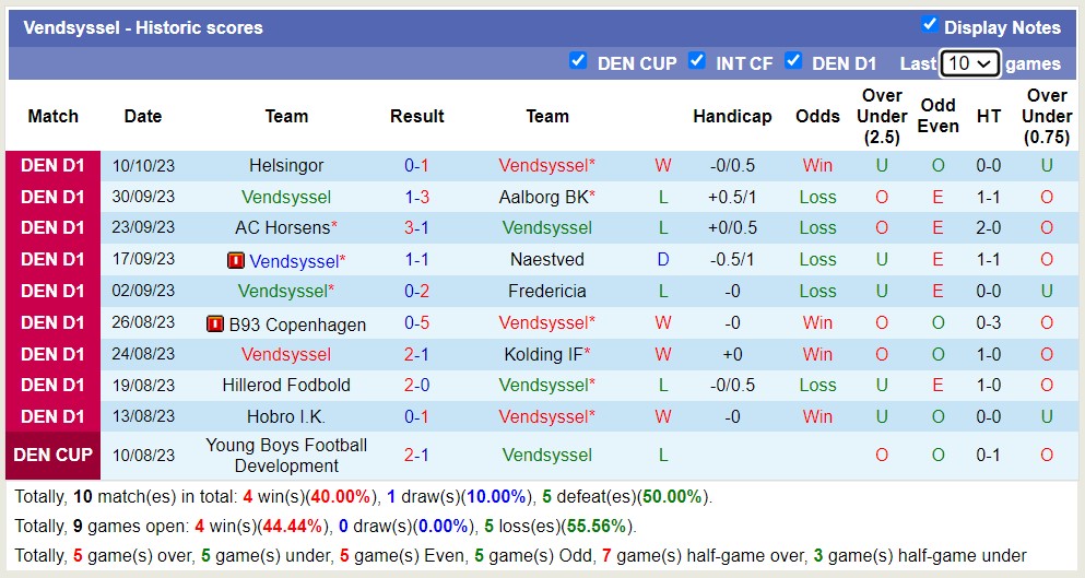 Nhận định, soi kèo Vendsyssel vs AC Horsens, 00h00 ngày 20/10 - Ảnh 1